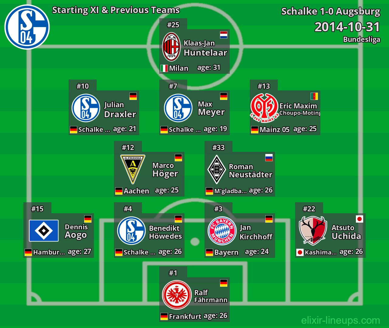 Schalke Starting XI & Previous Teams 2014-10-31