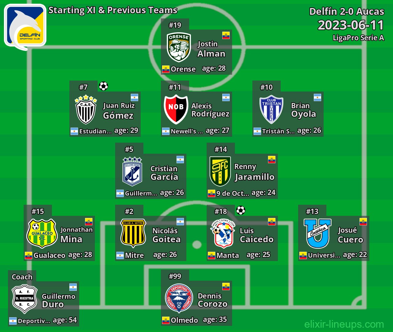 Delfín Starting XI & Previous Teams 2023-06-11