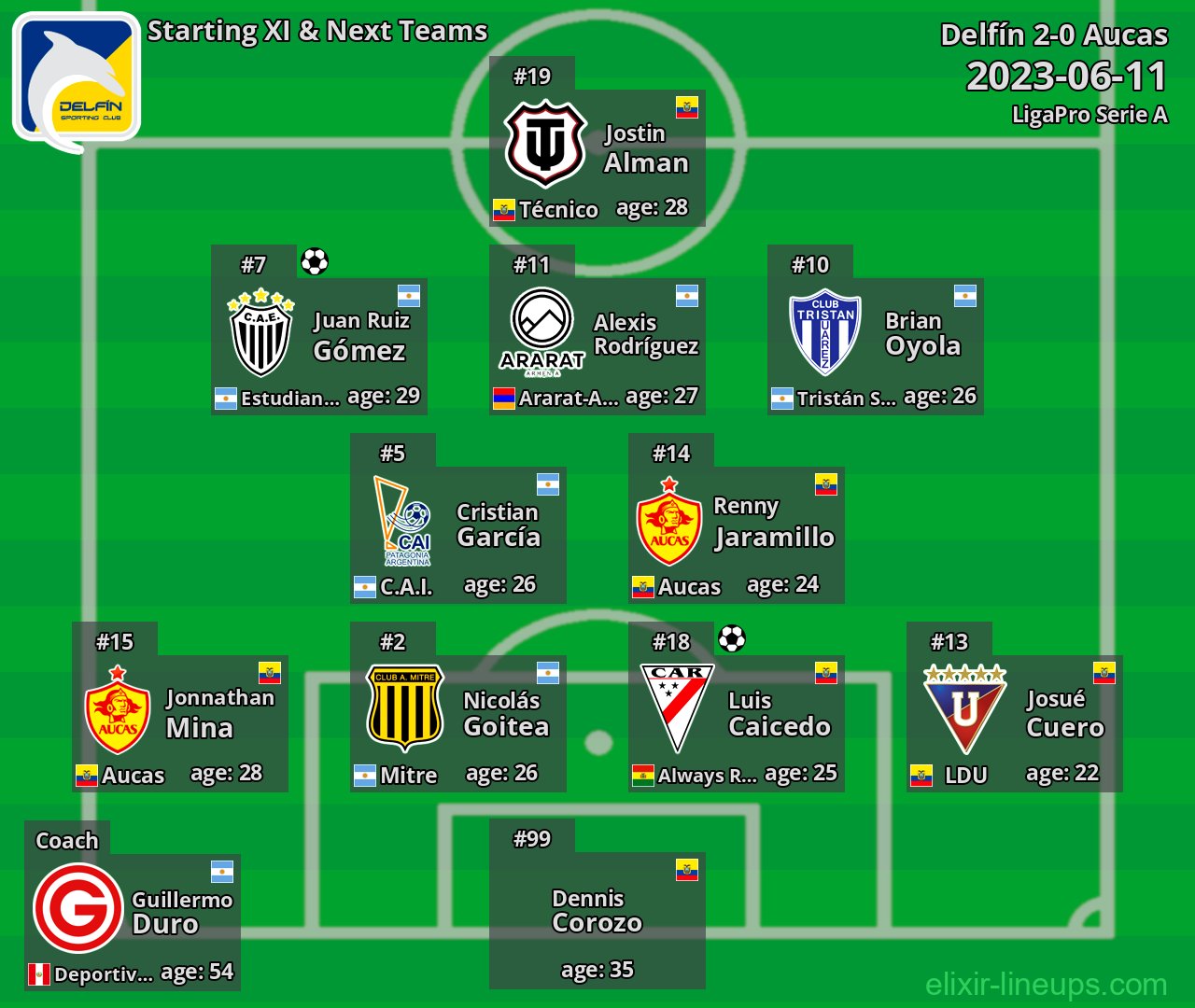 Delfín Starting XI & Next Teams 2023-06-11