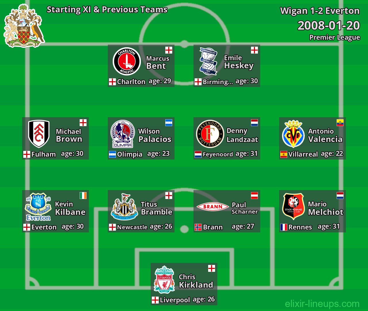 Wigan Starting XI & Previous Teams 2008-01-20
