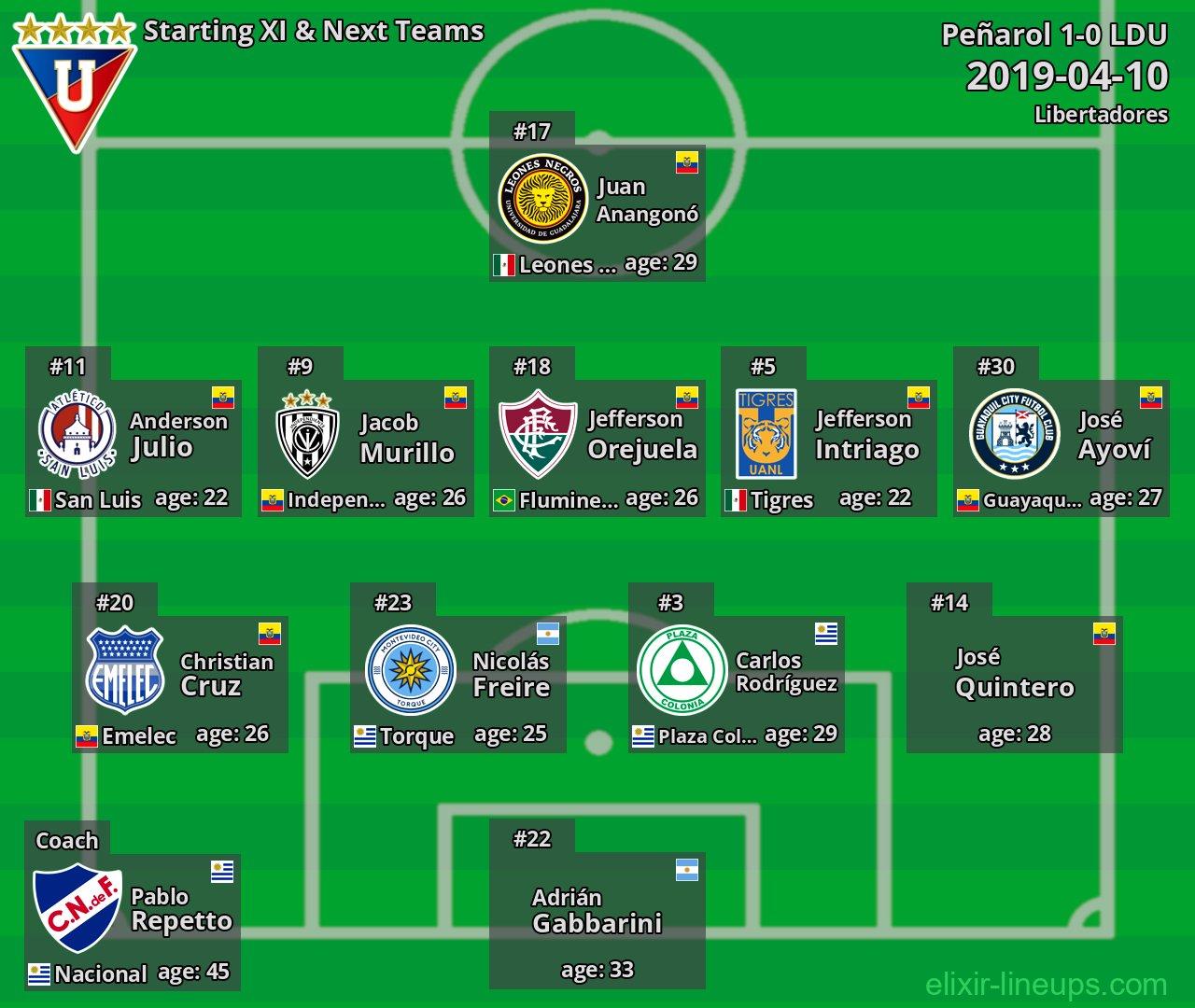 LDU Starting XI & Next Teams 2019-04-10