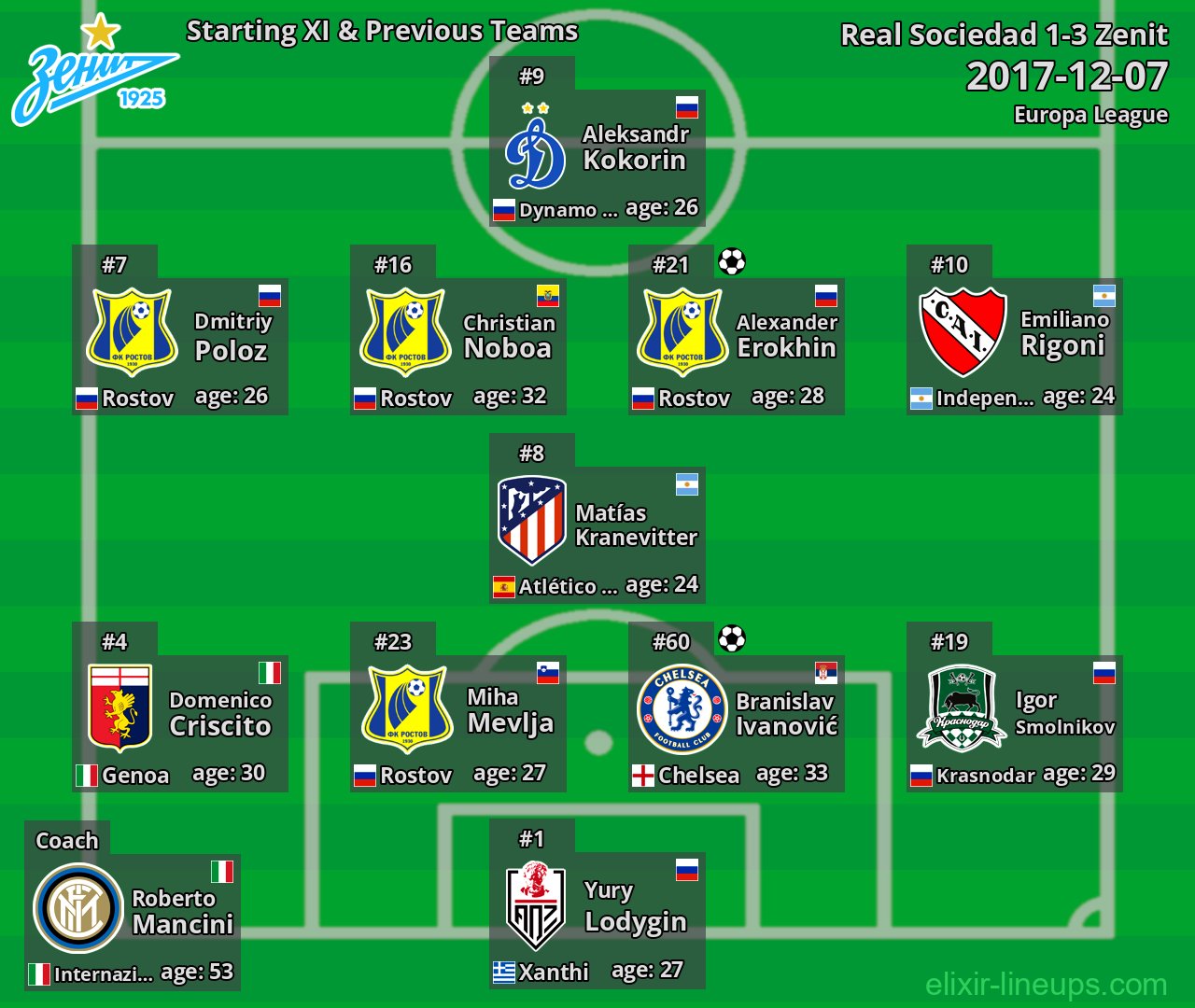 Zenit Starting XI & Previous Teams 2017-12-07