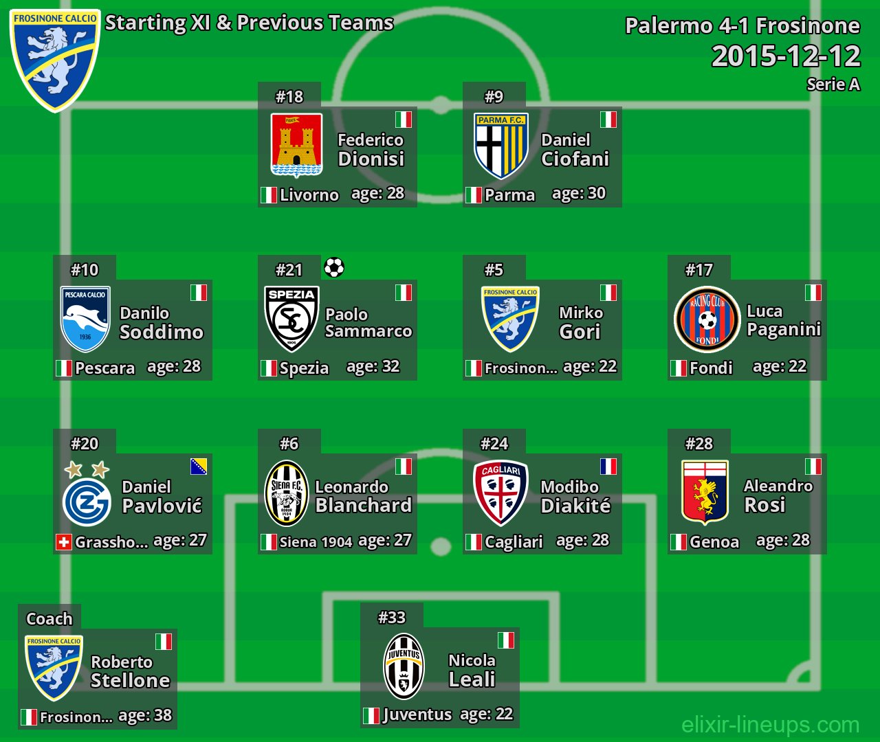 Frosinone Starting XI & Previous Teams 2015-12-12