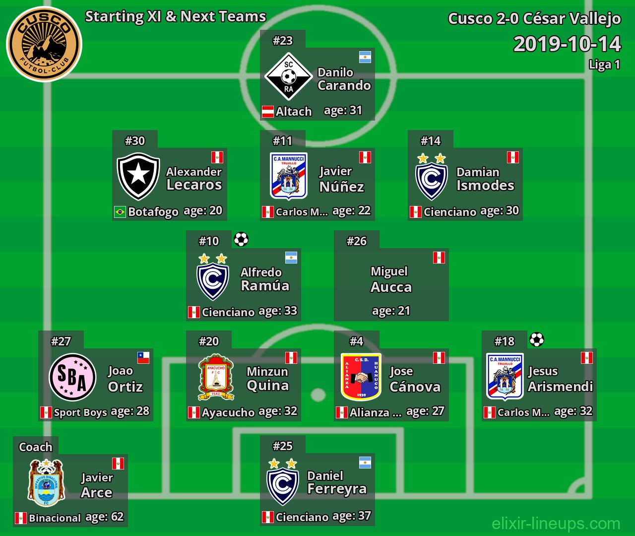 Cusco Starting XI & Next Teams 2019-10-14