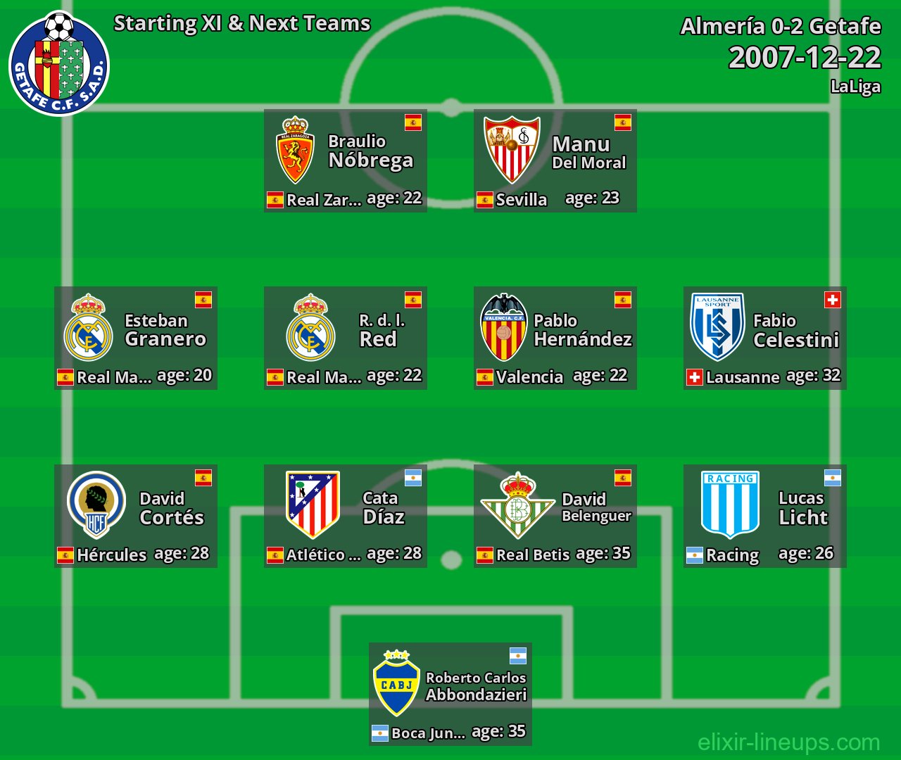 Getafe Starting XI & Next Teams 2007-12-22