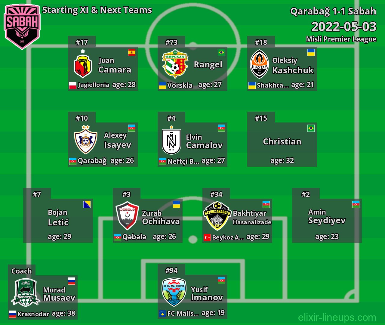 Sabah Starting XI & Next Teams 2022-05-03