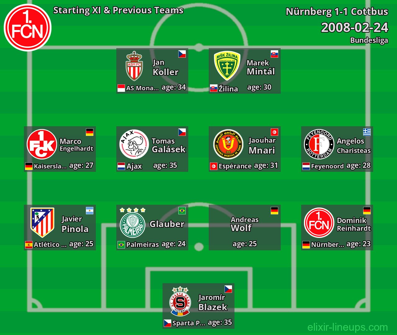 Nürnberg Starting XI & Previous Teams 2008-02-24