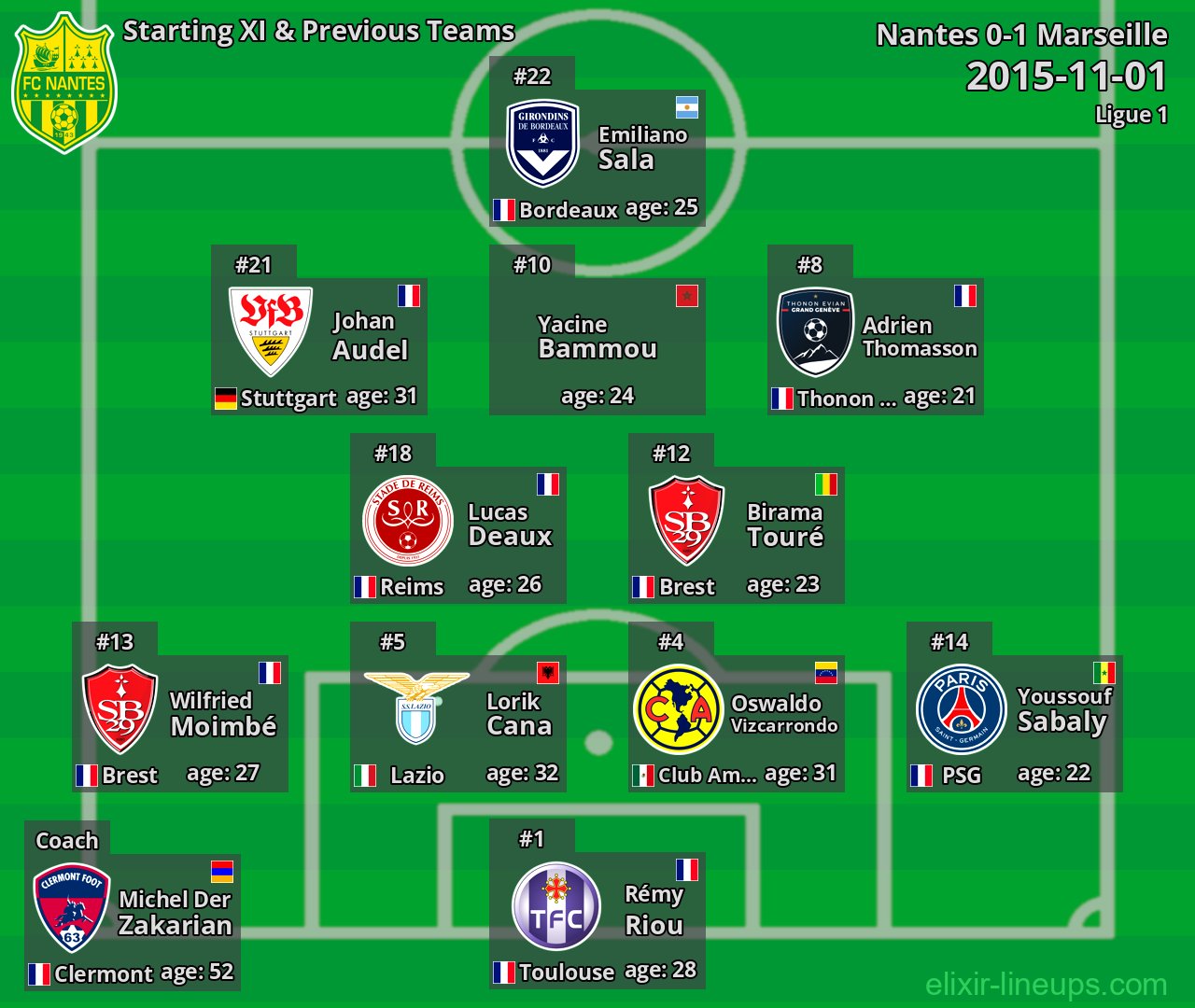 Nantes Starting XI & Previous Teams 2015-11-01