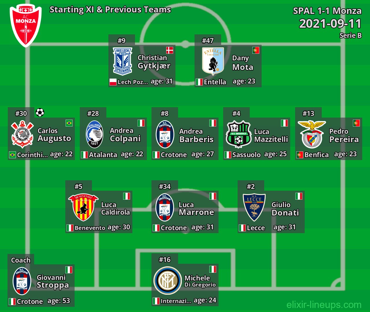 Monza Starting XI & Previous Teams 2021-09-11