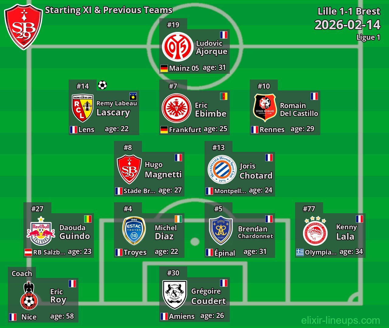 Brest Starting XI & Previous Teams 2026-02-14