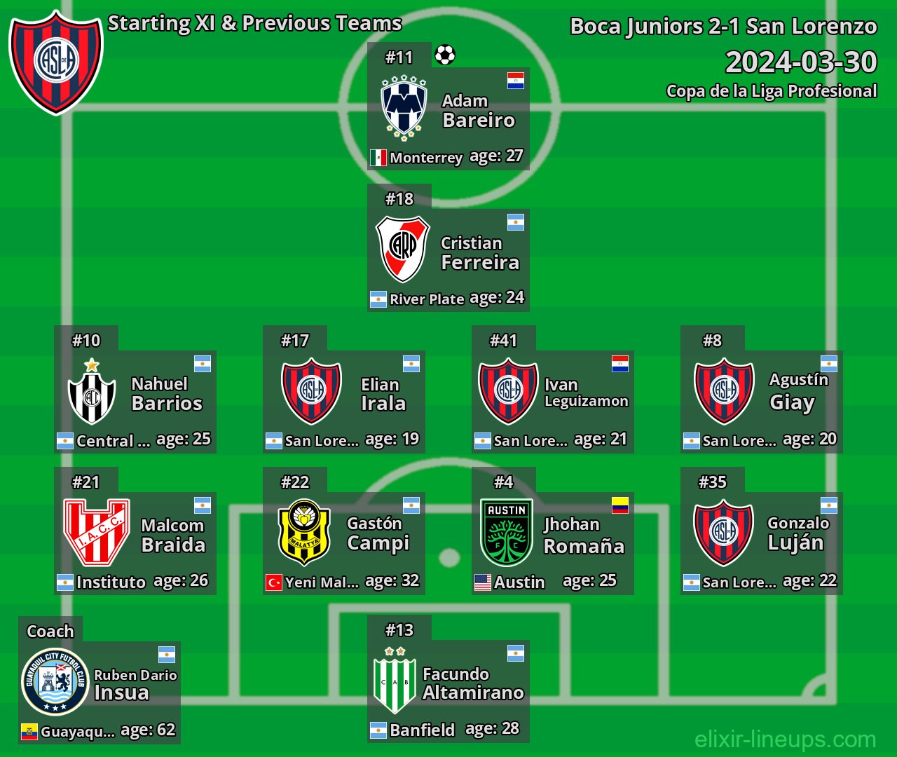 San Lorenzo Starting XI & Previous Teams 2024-03-30