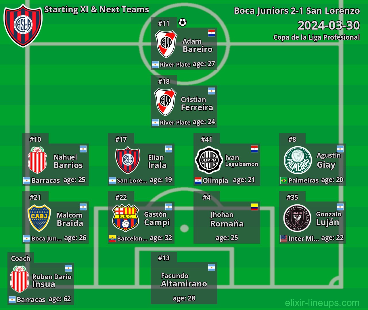 San Lorenzo Starting XI & Next Teams 2024-03-30