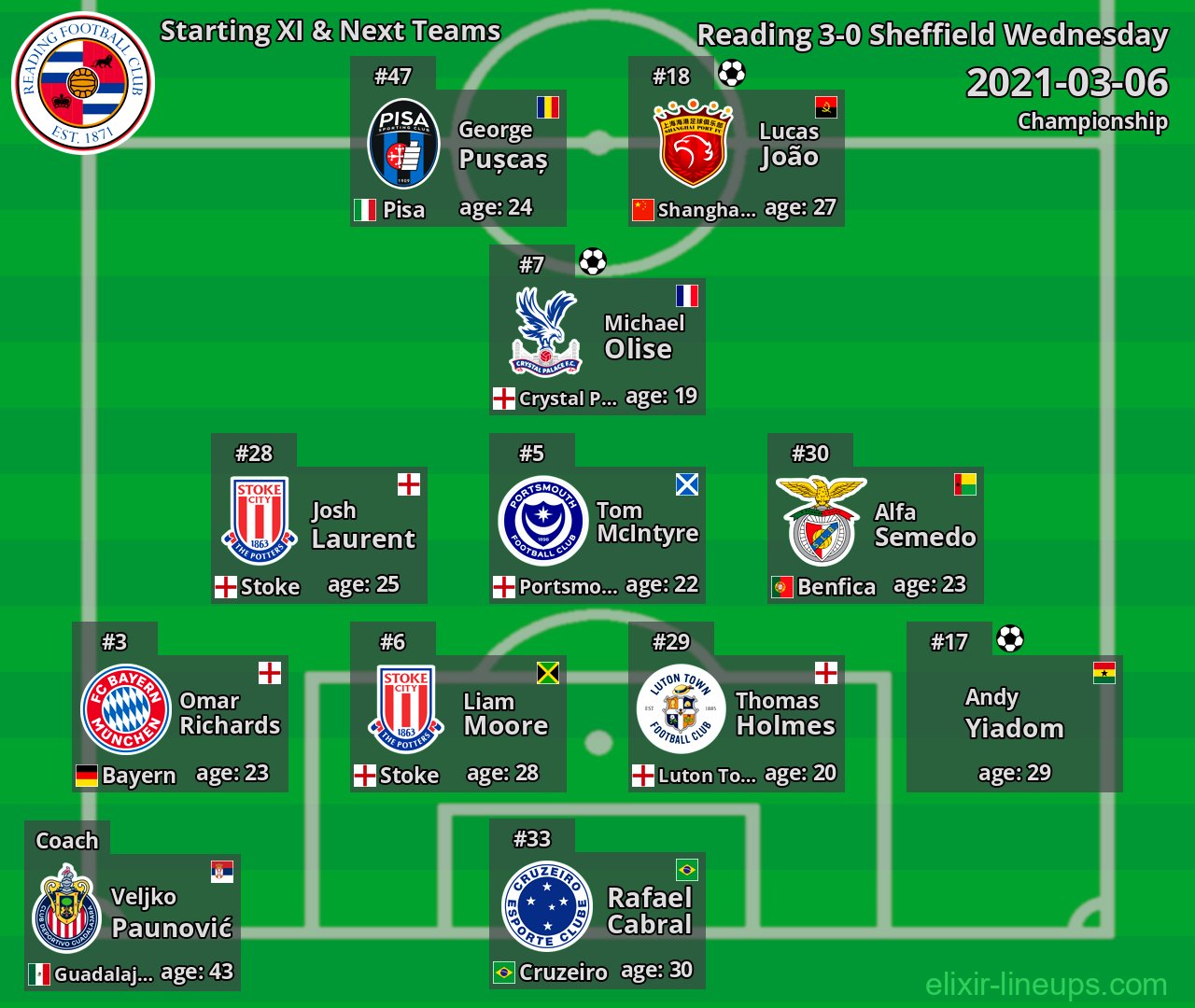 Reading Starting XI & Next Teams 2021-03-06