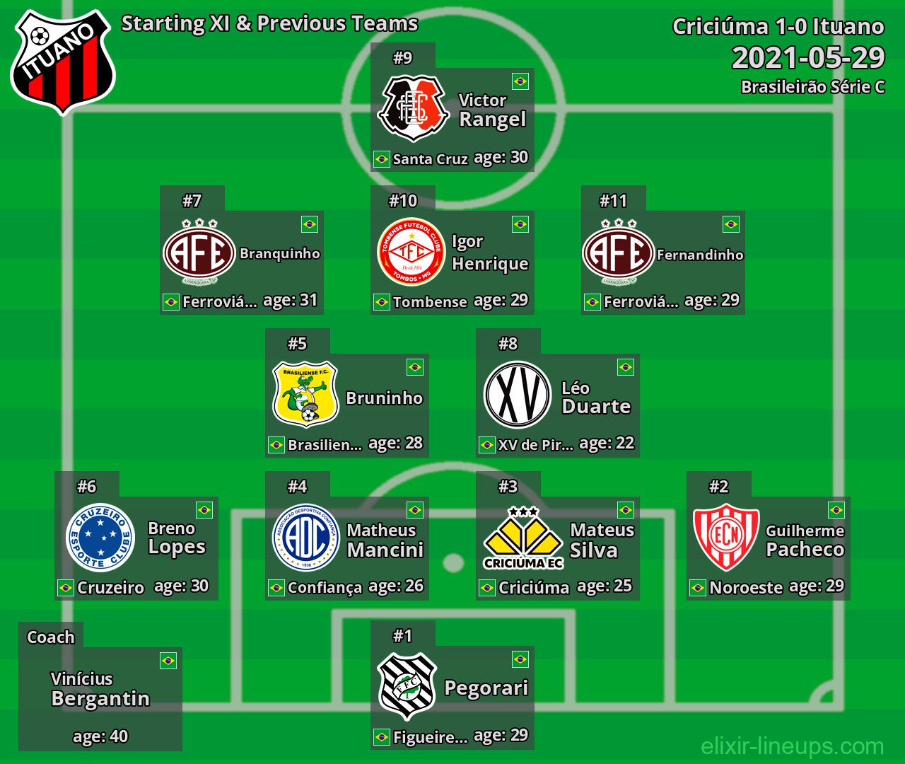 Ituano Starting XI & Previous Teams 2021-05-29