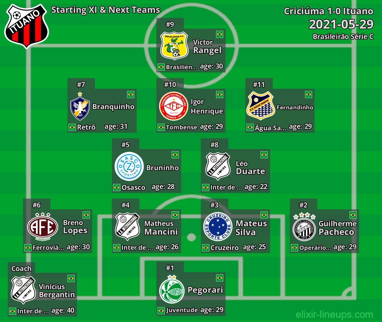 Ituano Starting XI & Next Teams 2021-05-29