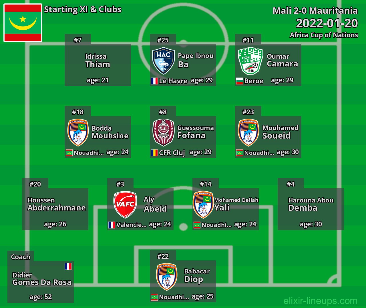 Mauritania Starting XI 2022-01-20