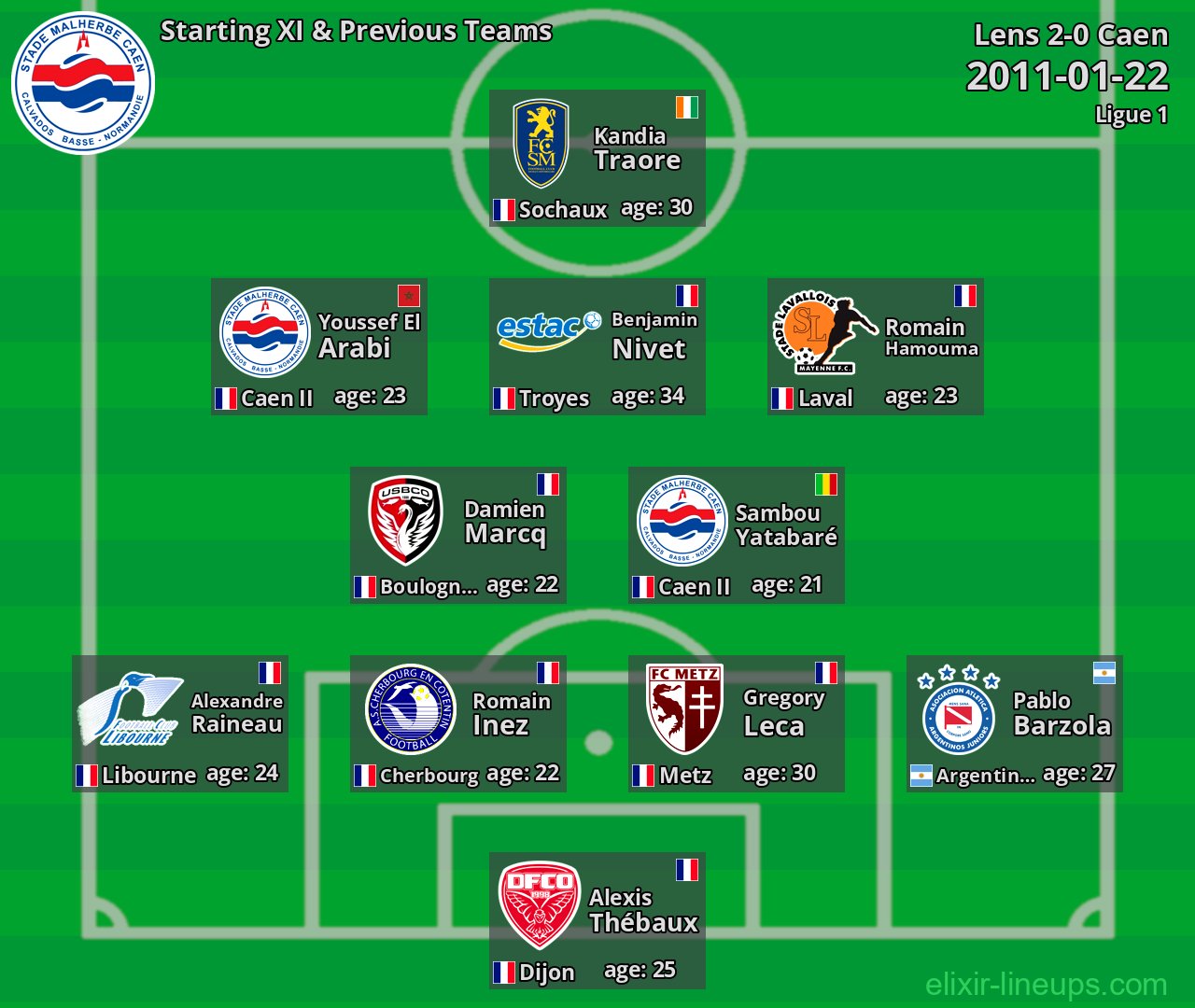 Caen Starting XI & Previous Teams 2011-01-22