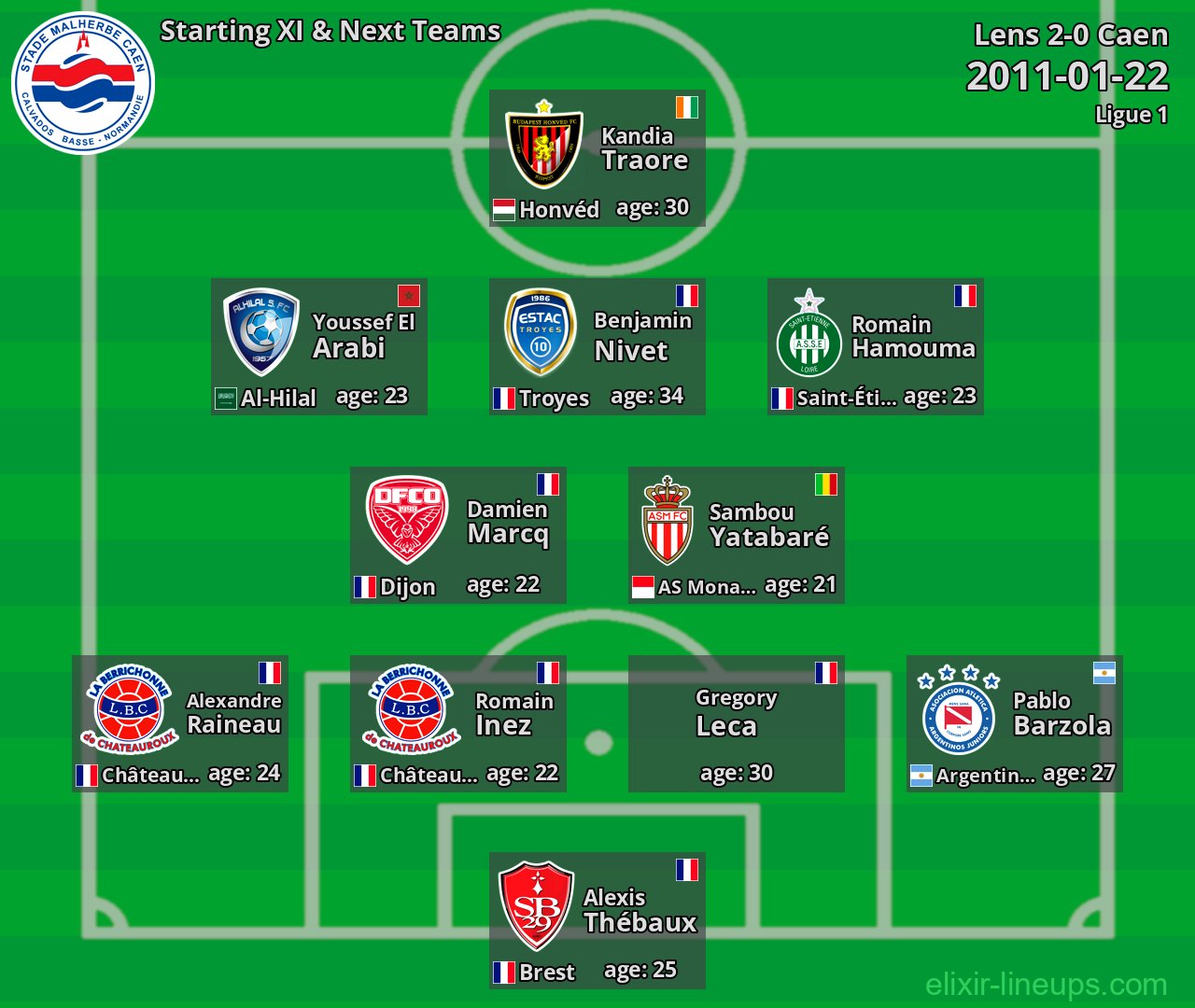 Caen Starting XI & Next Teams 2011-01-22