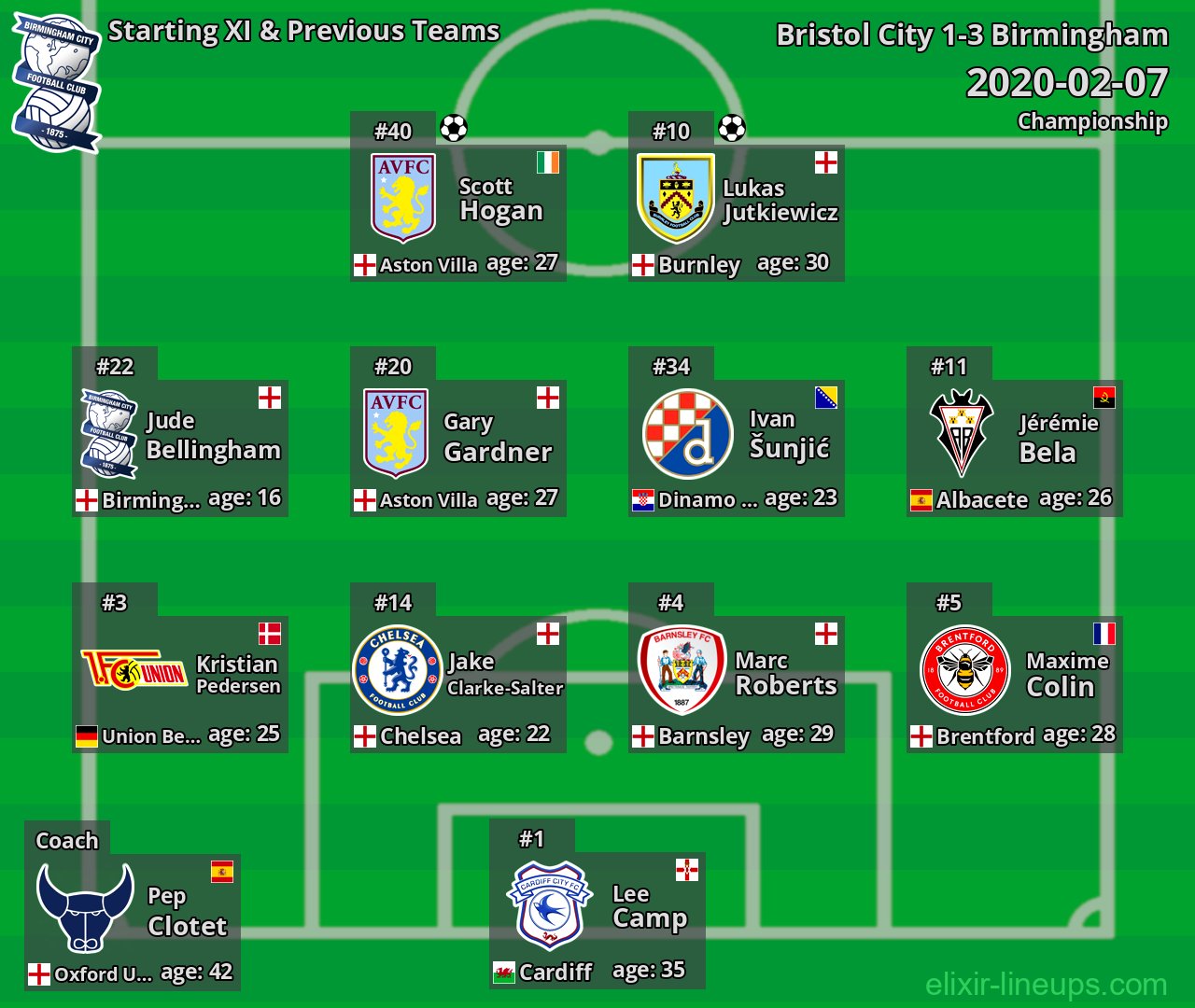 Birmingham Starting XI & Previous Teams 2020-02-07