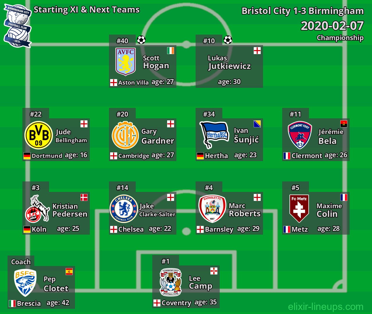 Birmingham Starting XI & Next Teams 2020-02-07