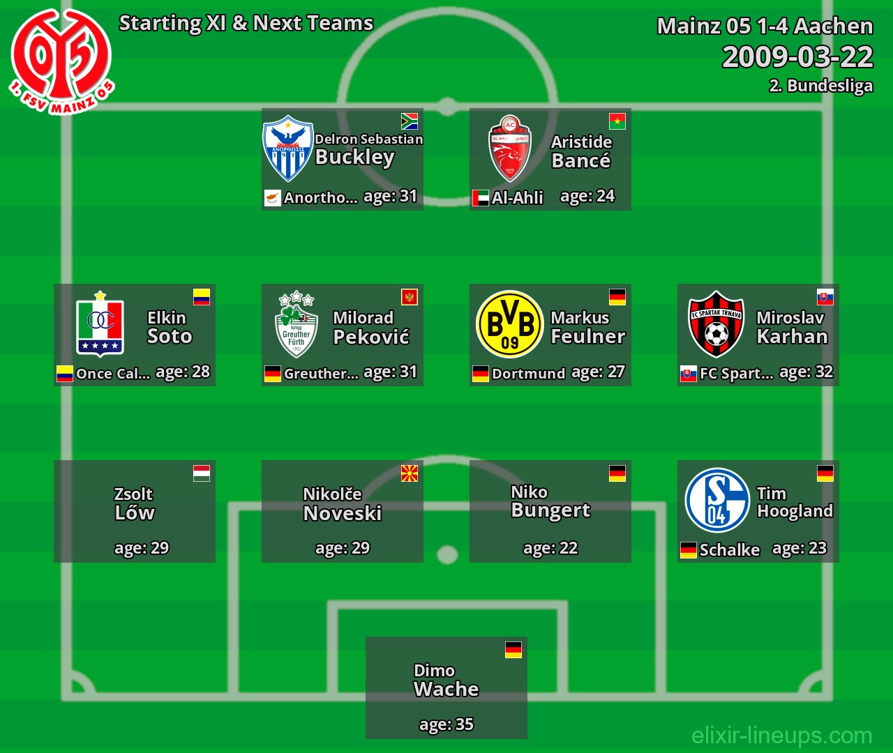 Mainz 05 Starting XI & Next Teams 2009-03-22