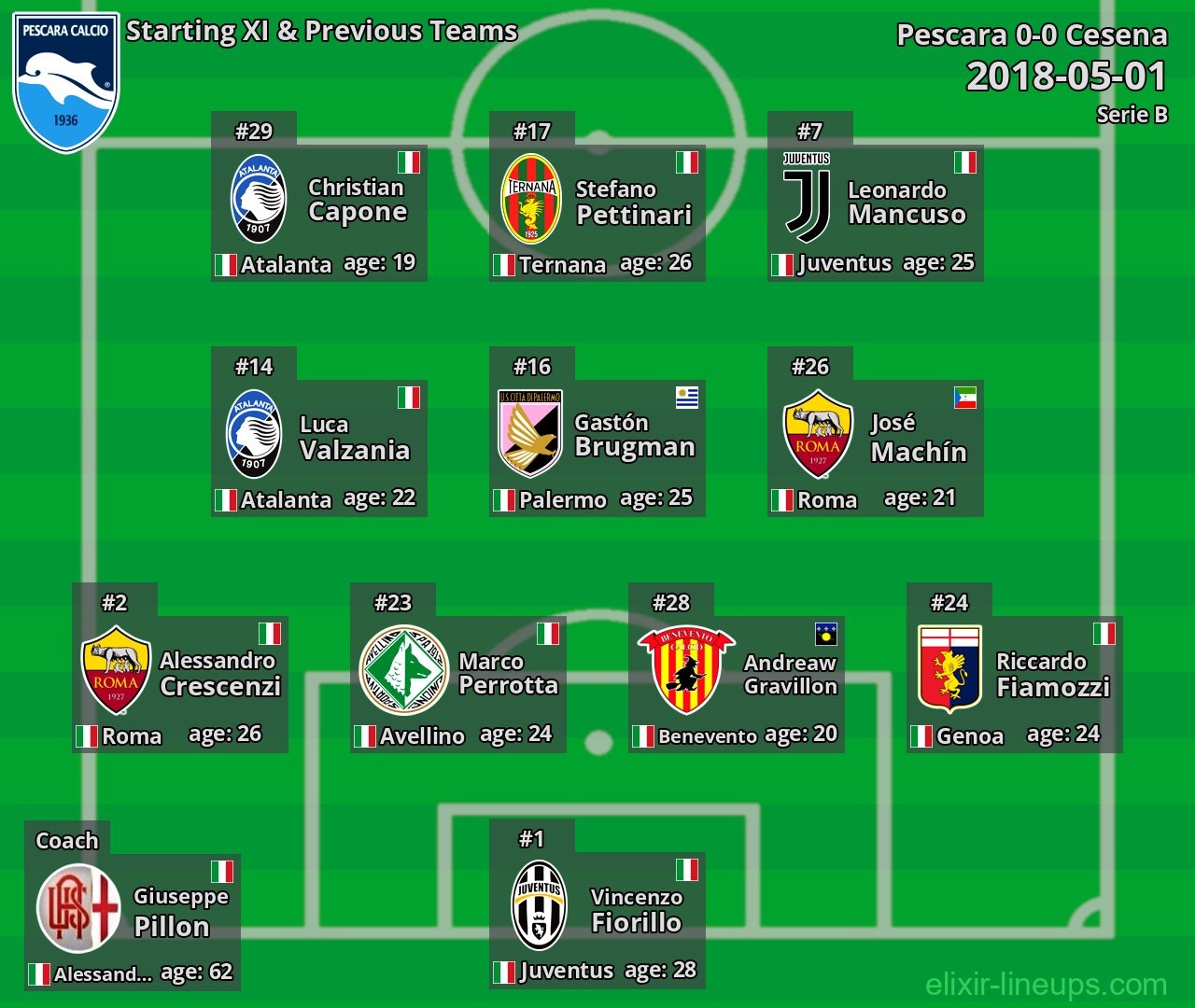 Pescara Starting XI & Previous Teams 2018-05-01