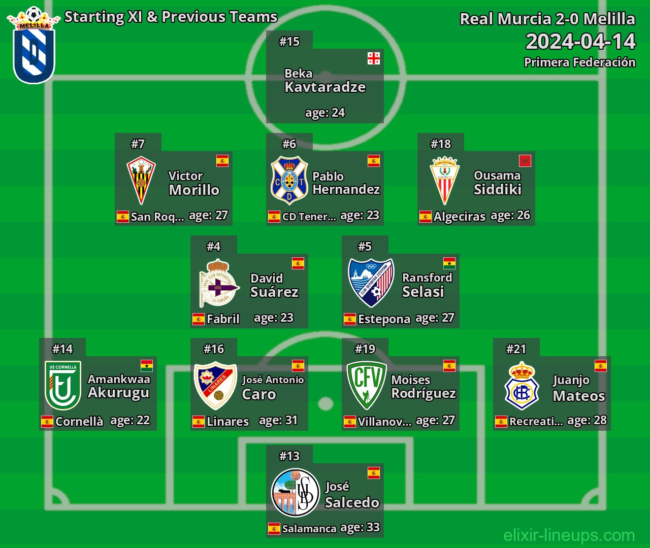 Melilla Starting XI & Previous Teams 2024-04-14