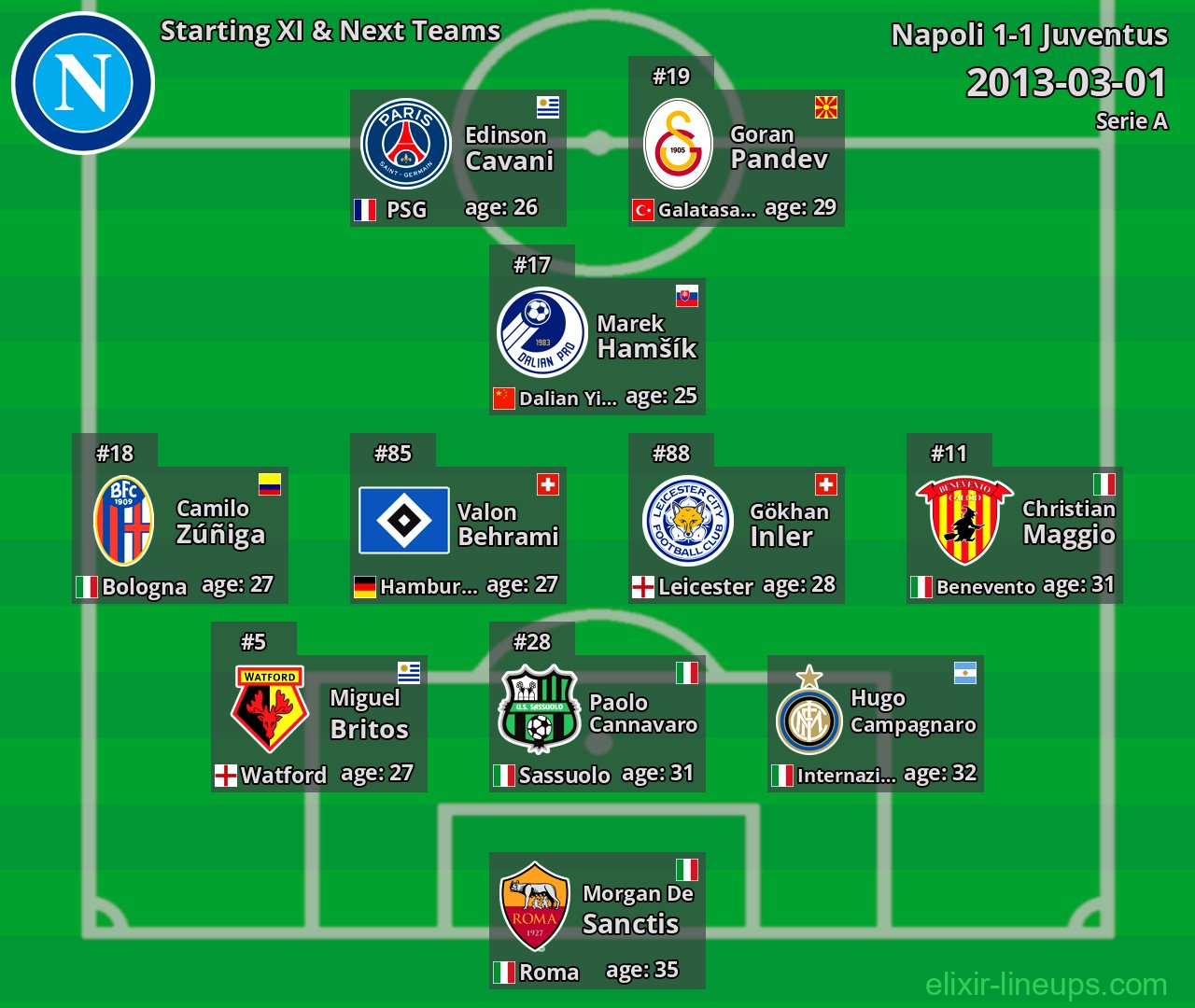 Napoli Starting XI & Next Teams 2013-03-01