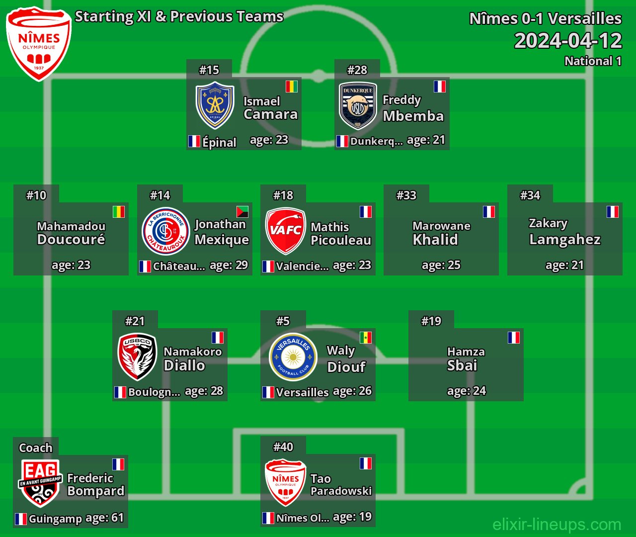 Nîmes Starting XI & Previous Teams 2024-04-12