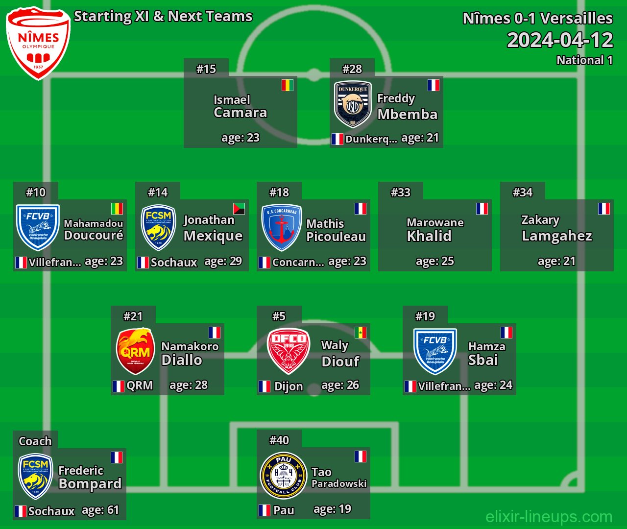 Nîmes Starting XI & Next Teams 2024-04-12