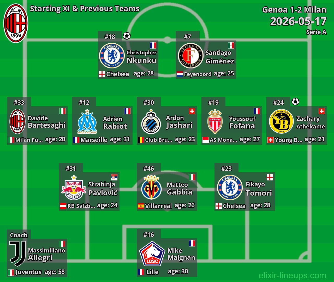 Milan Starting XI & Previous Teams 2026-05-17