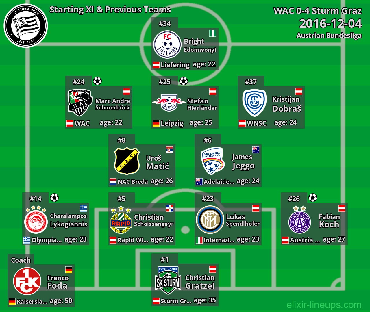 Sturm Graz Starting XI & Previous Teams 2016-12-04