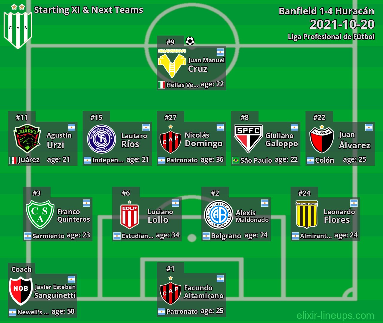 Banfield Starting XI & Next Teams 2021-10-20