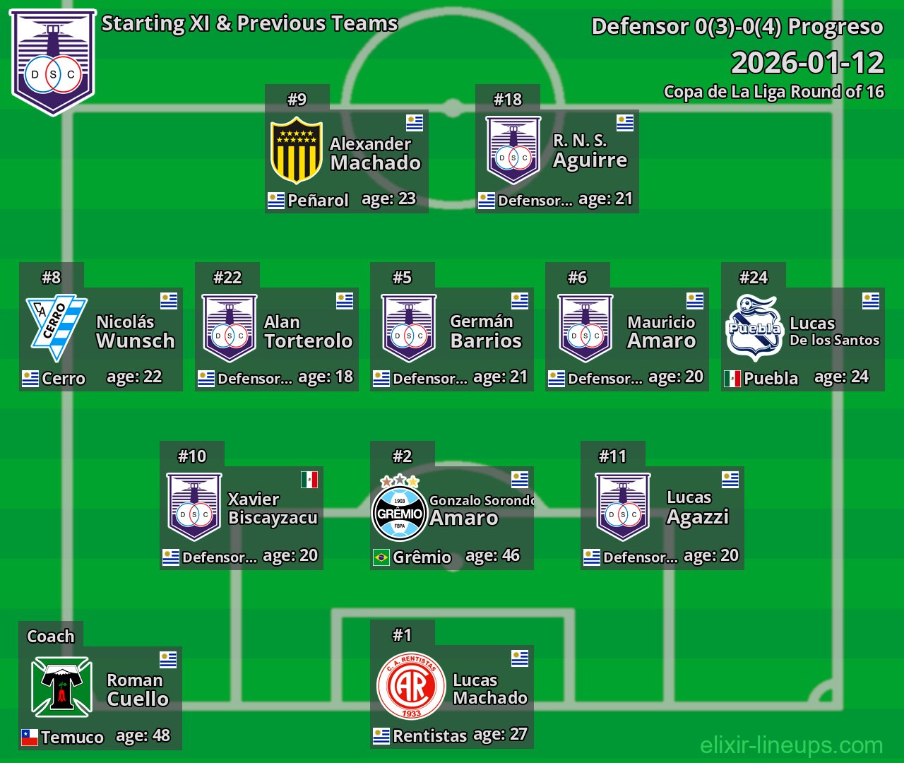 Defensor Starting XI & Previous Teams 2026-01-12