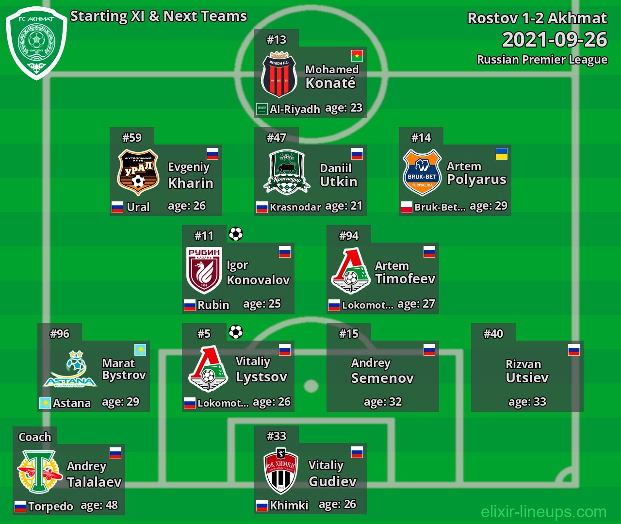 Akhmat Starting XI & Next Teams 2021-09-26