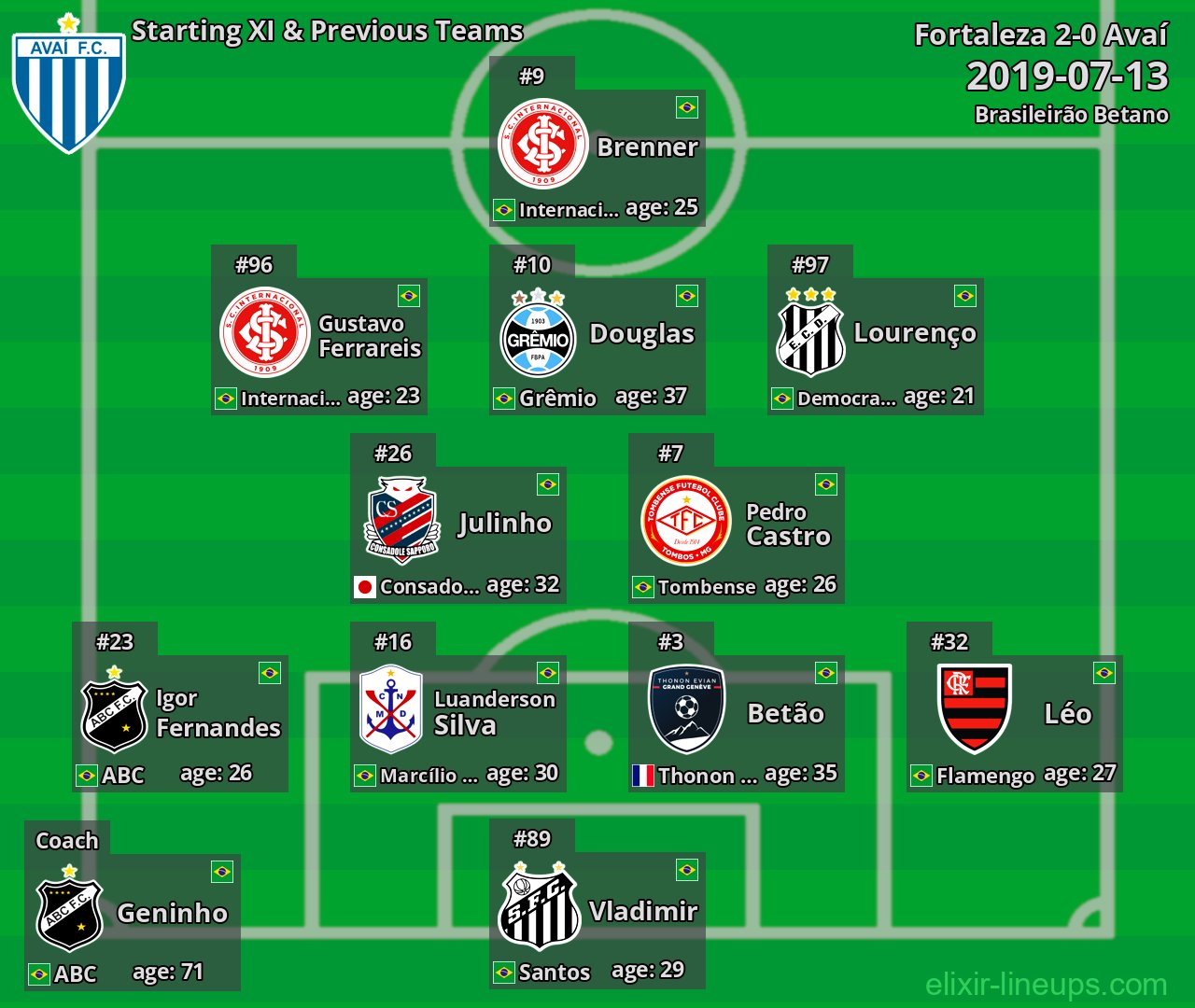 Avaí Starting XI & Previous Teams 2019-07-13