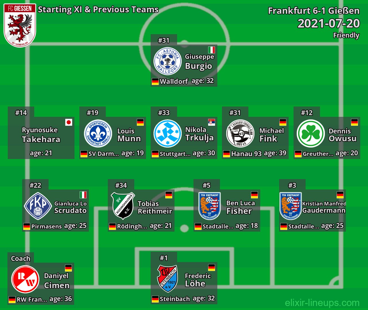Gießen Starting XI & Previous Teams 2021-07-20