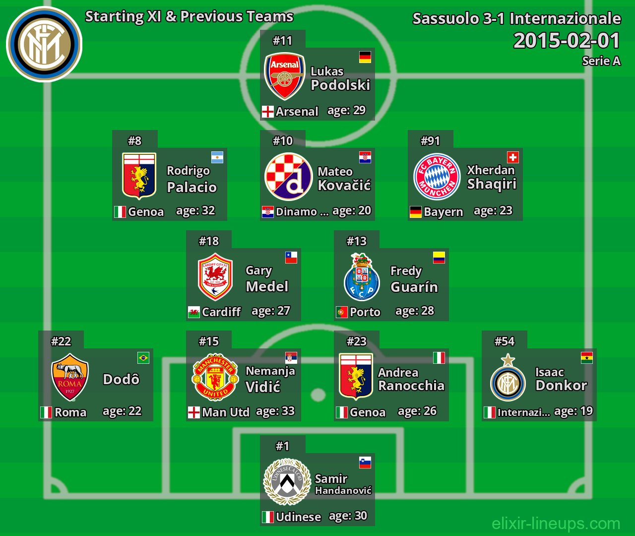 Internazionale Starting XI & Previous Teams 2015-02-01