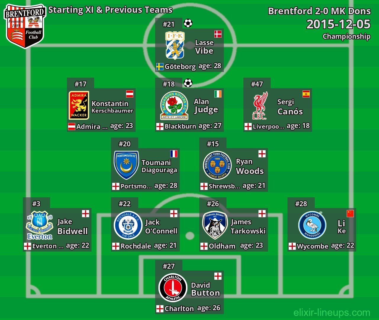 Brentford Starting XI & Previous Teams 2015-12-05
