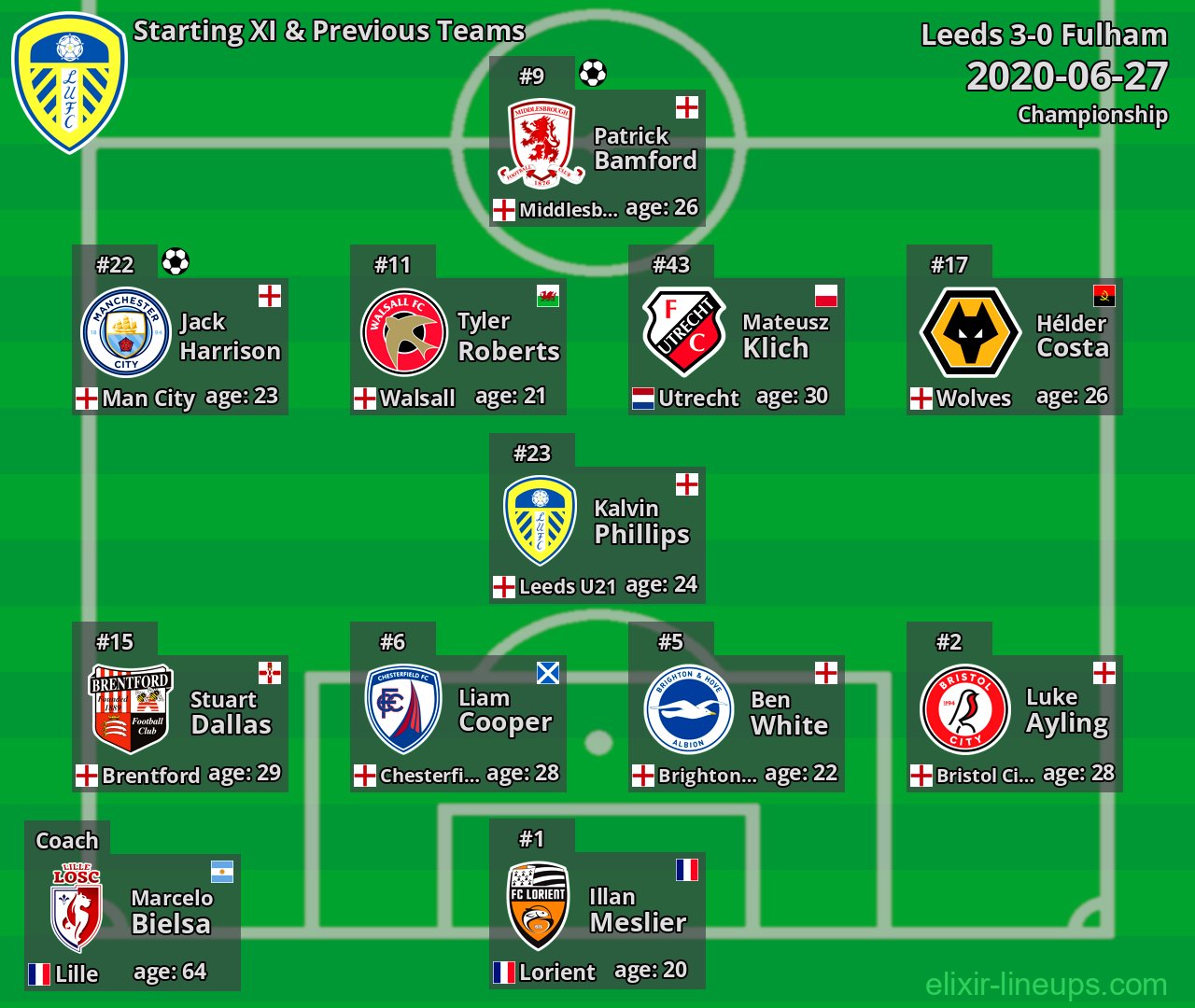 Leeds Starting XI & Previous Teams 2020-06-27