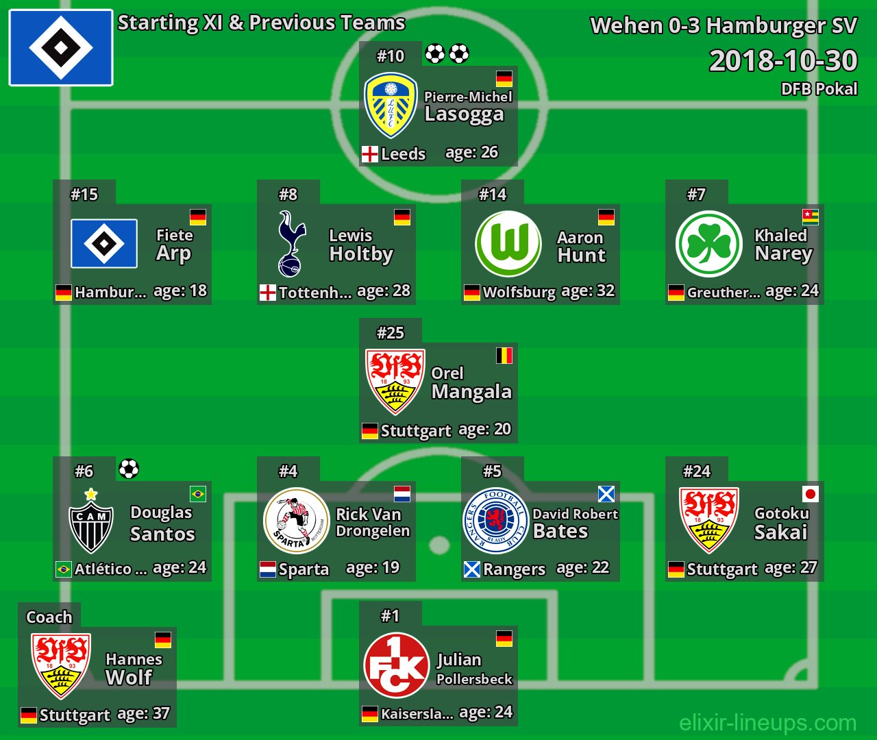 Hamburger SV Starting XI & Previous Teams 2018-10-30