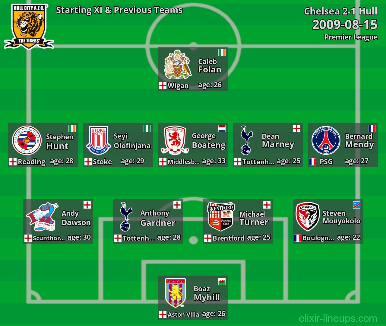 Hull Starting XI & Previous Teams 2009-08-15