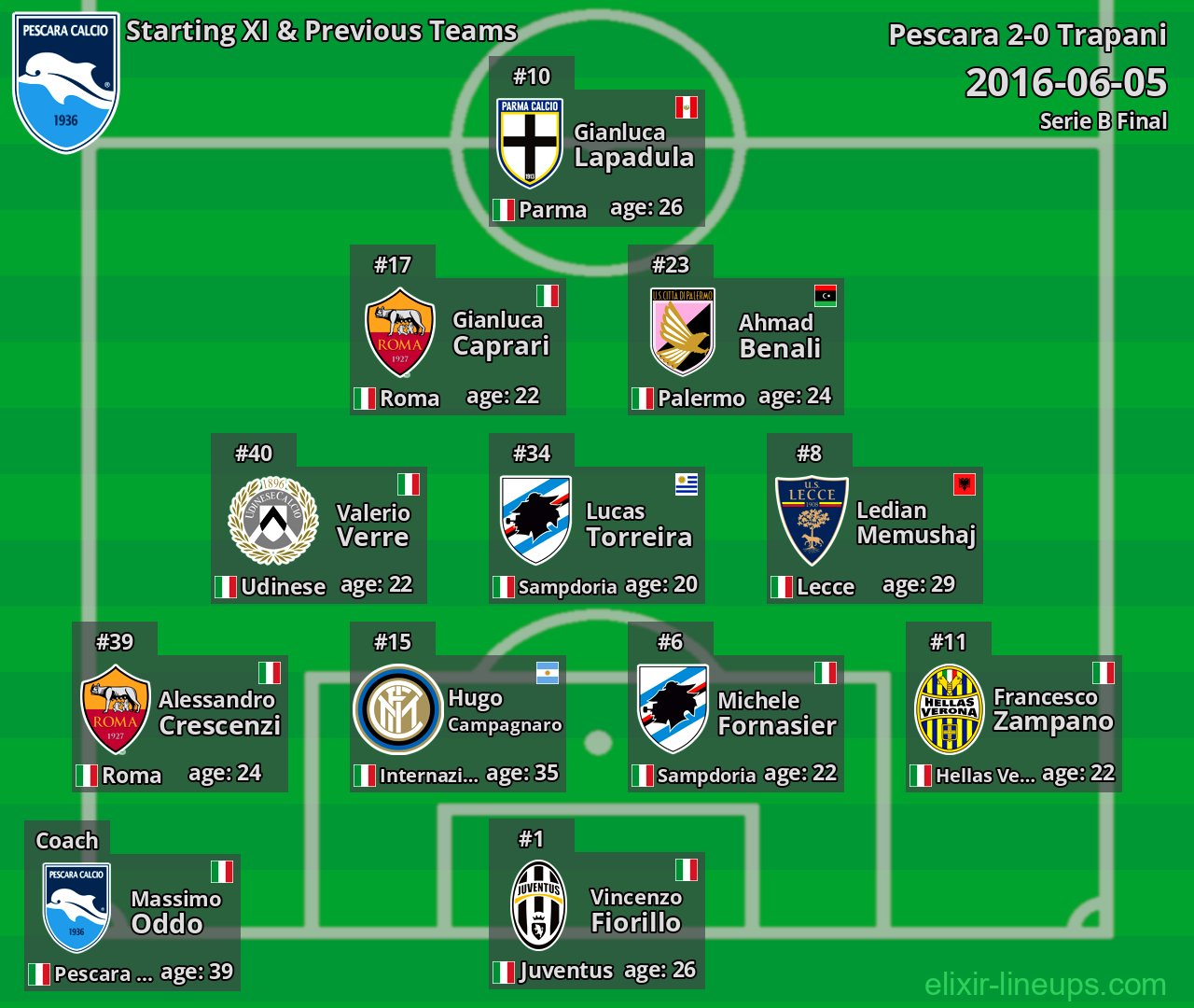 Pescara Starting XI & Previous Teams 2016-06-05
