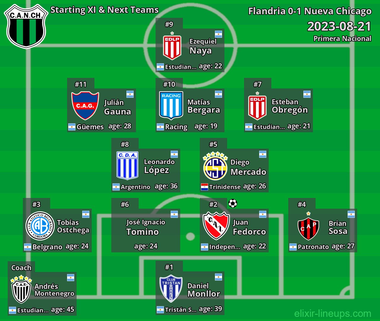 Nueva Chicago Starting XI & Next Teams 2023-08-21
