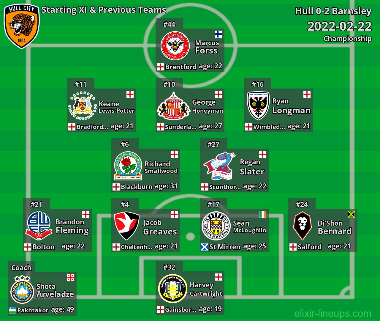 Hull Starting XI & Previous Teams 2022-02-22