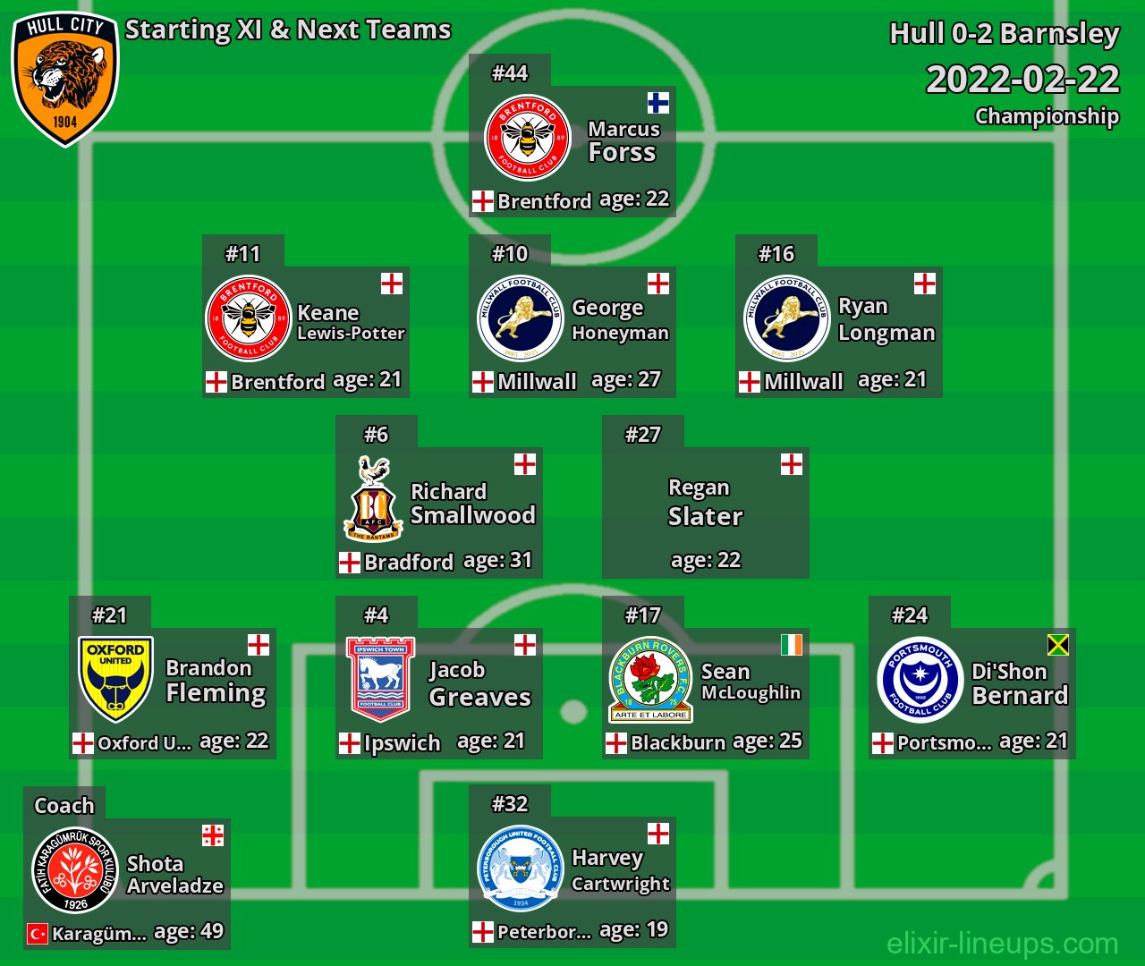 Hull Starting XI & Next Teams 2022-02-22