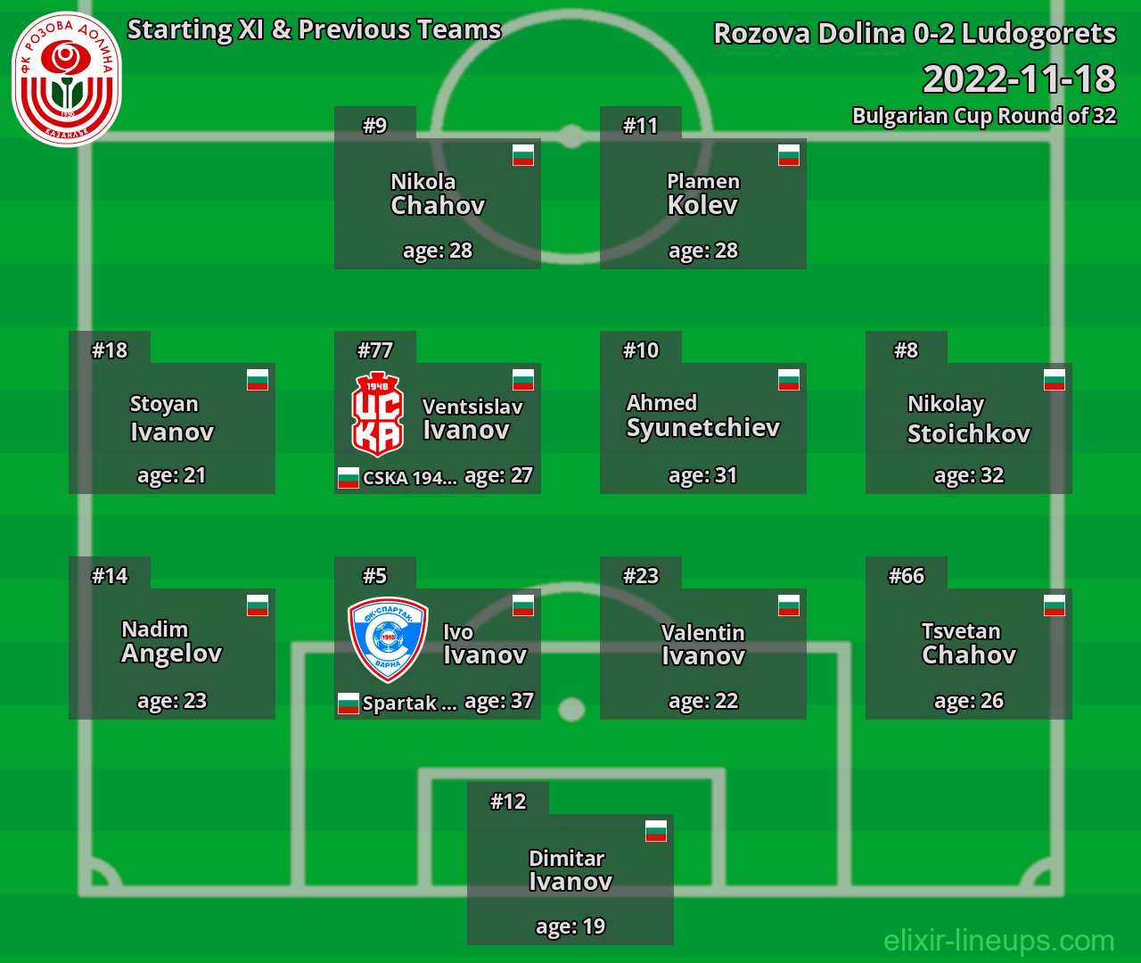 Rozova Dolina Starting XI & Previous Teams 2022-11-18