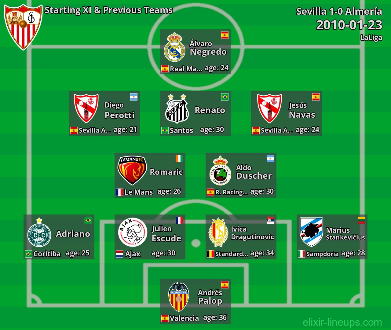 Sevilla Starting XI & Previous Teams 2010-01-23