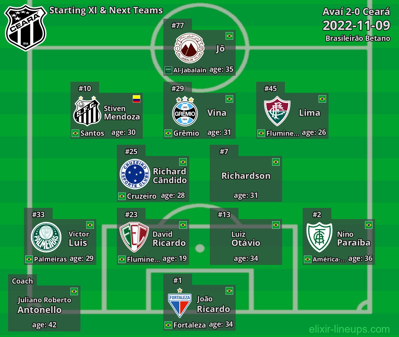 Ceará Starting XI & Next Teams 2022-11-09