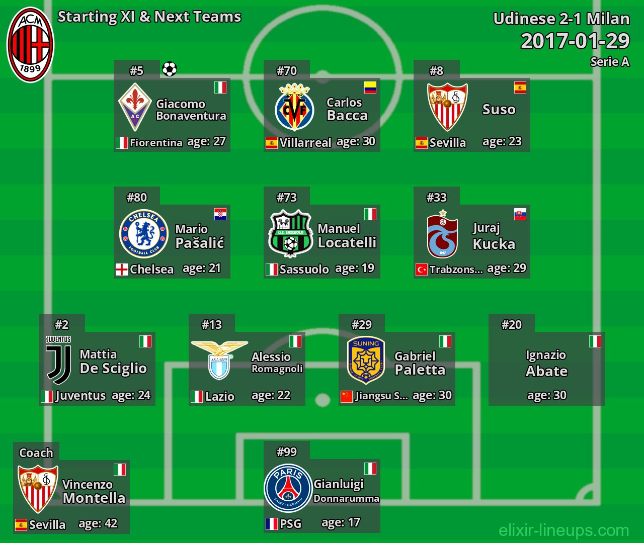 Milan Starting XI & Next Teams 2017-01-29